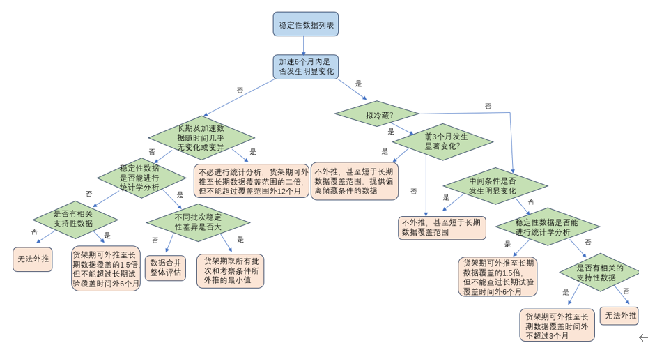 创新药稳定性研究设计与数据评价