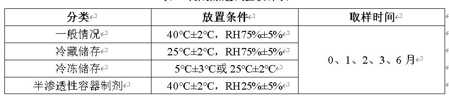 创新药稳定性研究设计与数据评价