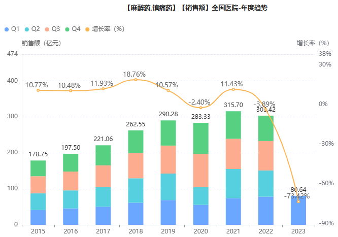 麻醉镇痛药TOP10揭榜！四年变迁，这些产品落榜