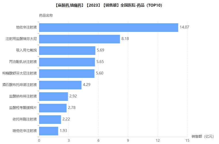 麻醉镇痛药TOP10揭榜！四年变迁，这些产品落榜